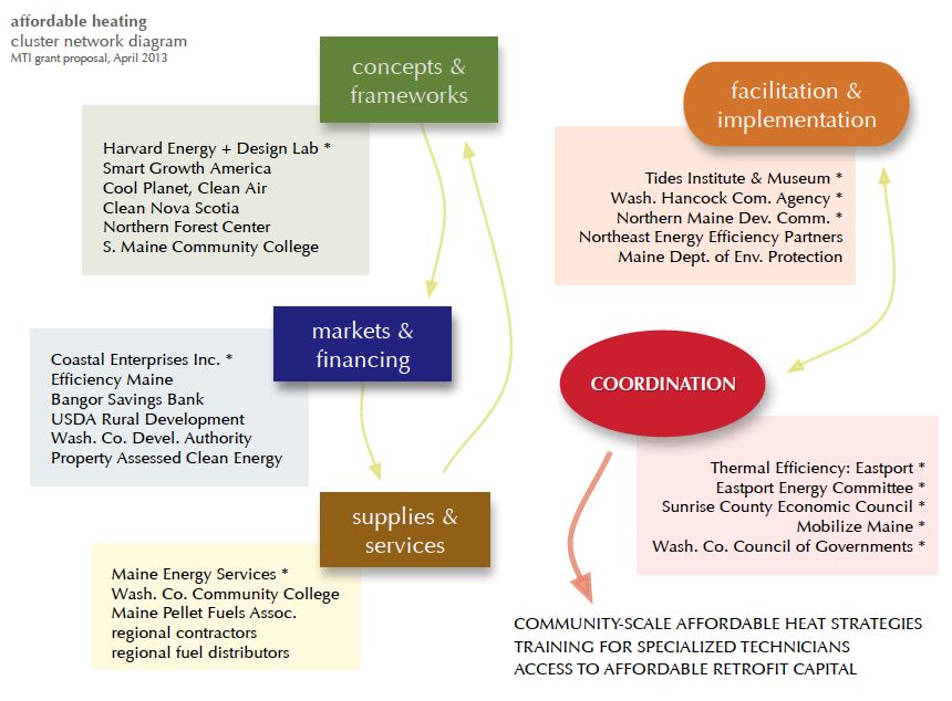 Affordable Heat Consortium Diagram