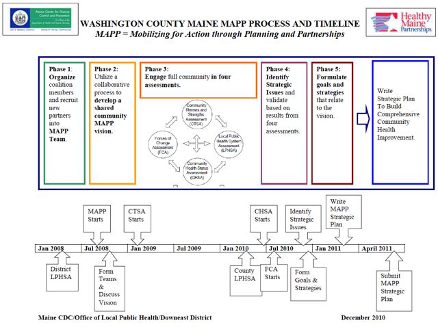 MAPP Process & Timeline