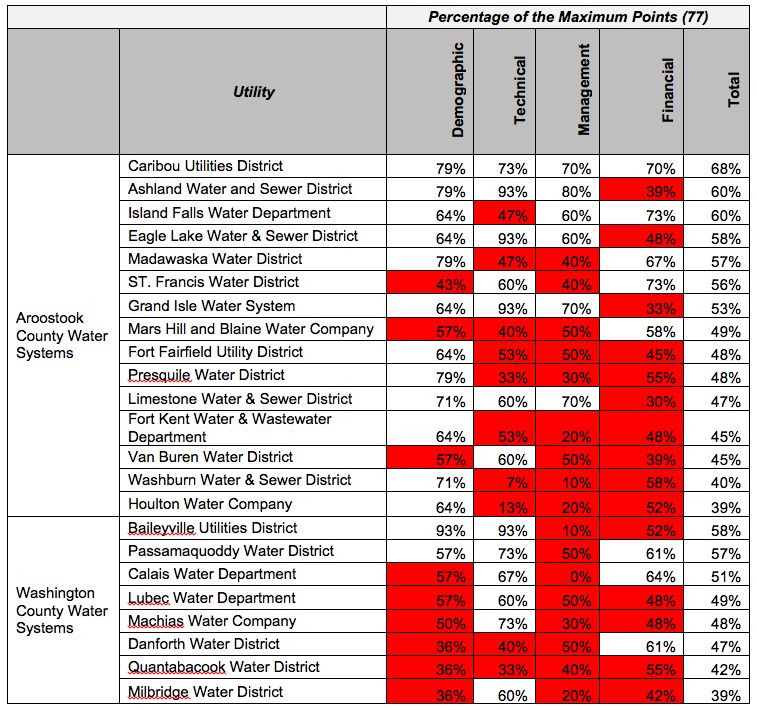 Water System Benchmark Scores